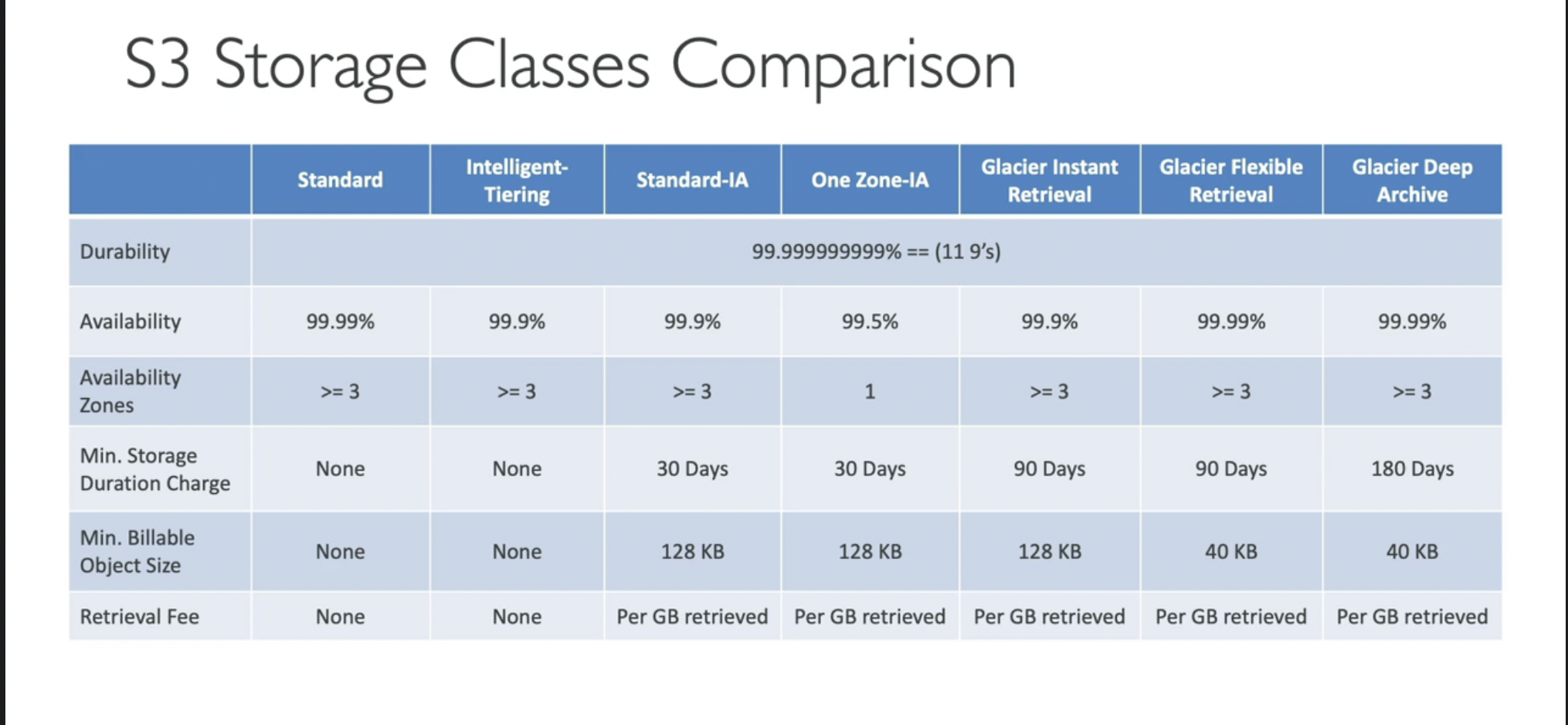 Storage classes comparison /aws/s3_storage_classes_comparison.png